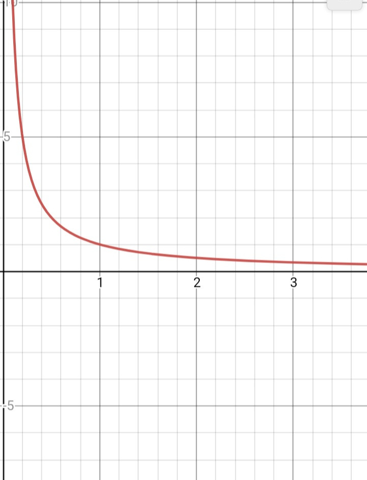 Gabriel's Horn Paradox (Also known as Painter's Paradox) Telegraph