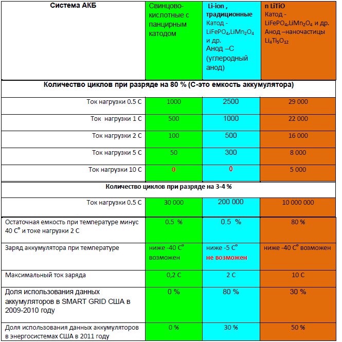 Сколько циклов зарядки. Таблица заряда li-ion аккумуляторов. Сравнение литий-ионных и свинцово-кислотных аккумуляторов. Характеристики литий ионных аккумуляторов. Аккумулятор титанат лития характеристика.