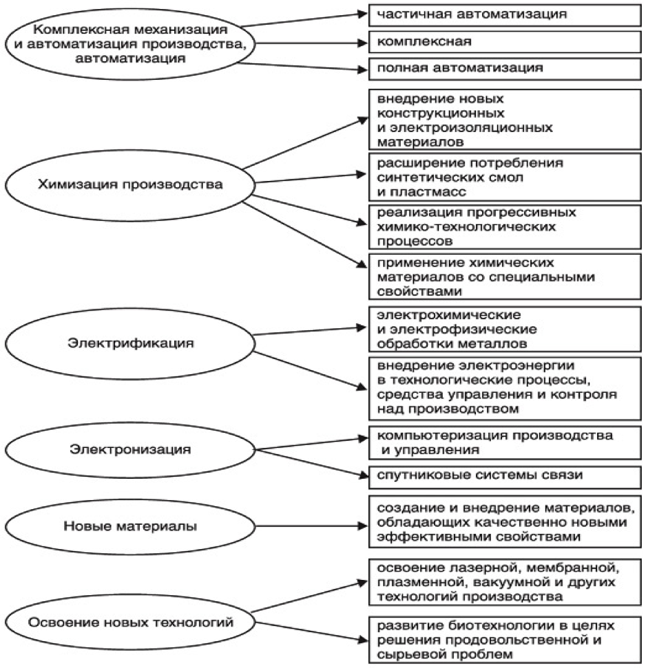 Направления развития организации. Основные направления инновационного развития предприятия. Комплексная механизация и автоматизация производства направления. Средства автоматизации и механизации производственного процесса. Этапы механизации и автоматизации производственных процессов.