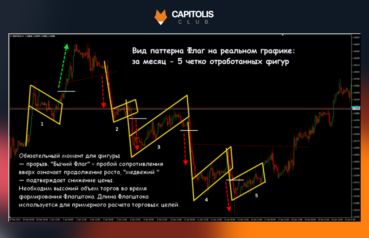 В реальном графике. Фигура теханализа бычий флаг. Фигура флаг в техническом анализе бычий и Медвежий. Фигуры форекс бычий флаг. Медвежий флаг в трейдинге.