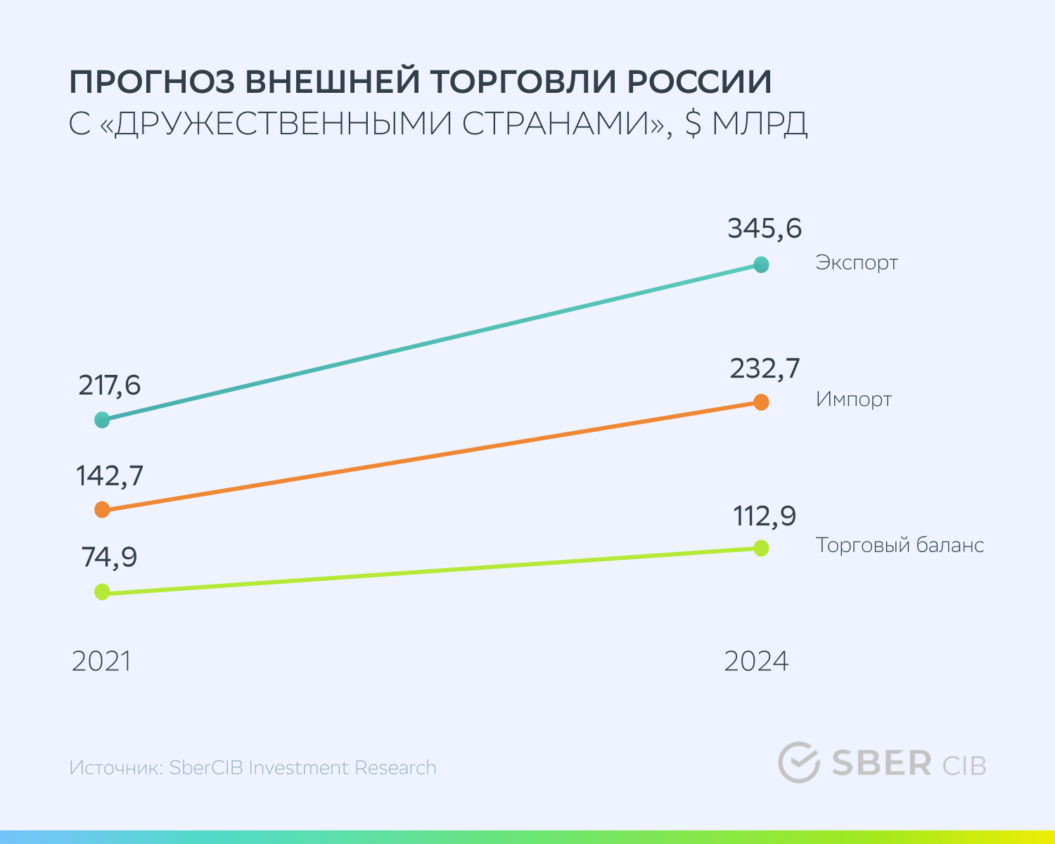 Как обменять акции яндекса в сберинвестициях