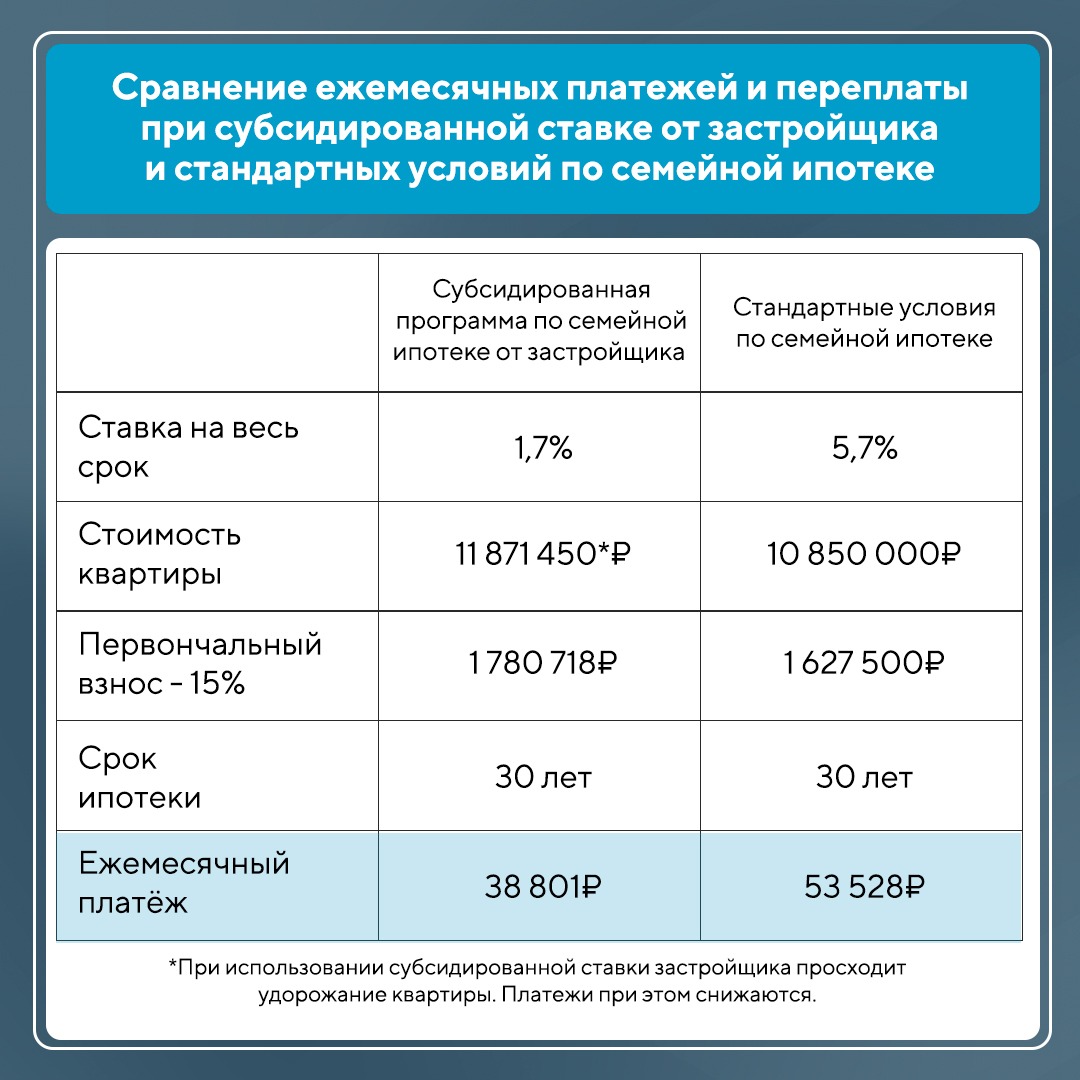 Ипотека 0.1 процент в москве застройщик