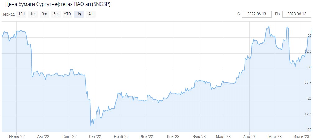 Самые дивидендные акции 2024. Акции SNGSP. Акция 2024.