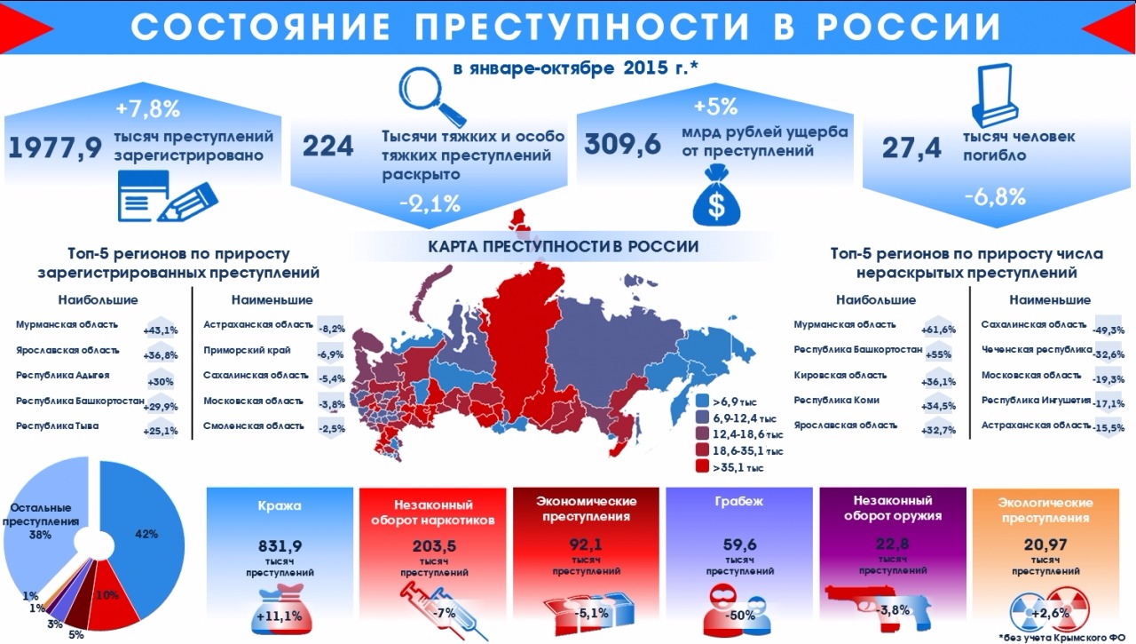 Статистика преступлений в России по годам