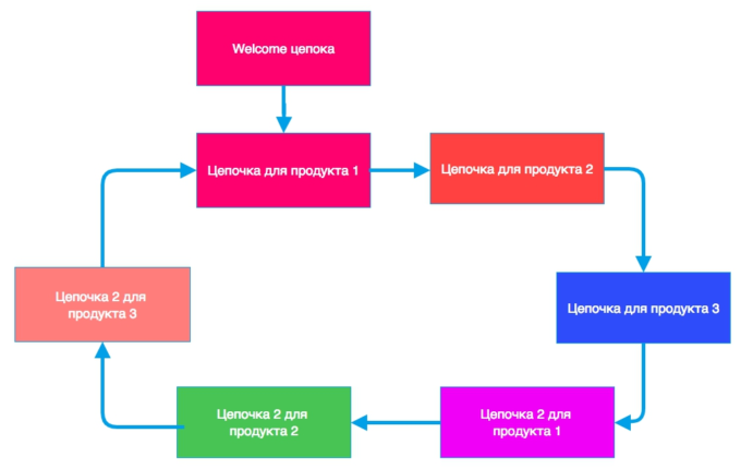 Цепочка продуктов. Welcome цепочка писем. Welcome цепочка для рассылки пример. Обращение Цепочки. Welcome цепочка триггерная для рассылки пример.