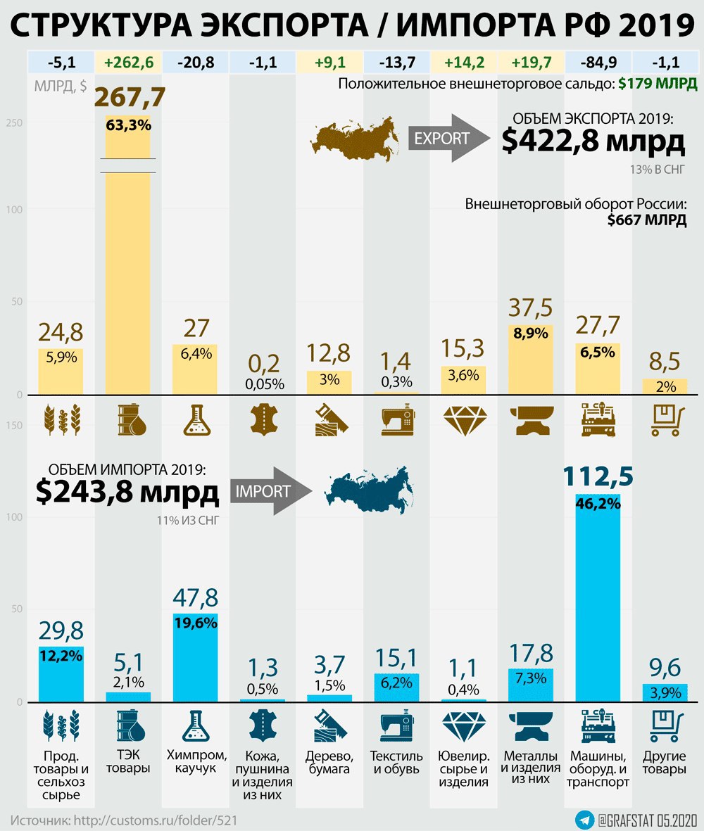 Структура экспорта и импорта. Товарная структура экспорта России 2019. Структура экспорта России в 2020 году. Структура экспорта и импорта России 2019. Структура экспорта и импорта России.