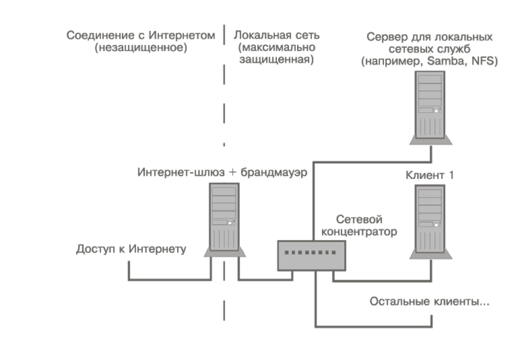 Фильтрация на сетевом уровне. Брандмауэр схема. Брандмауэр в локальной сети. Брандмауэр конструкция. Функцией брандмауэра является.