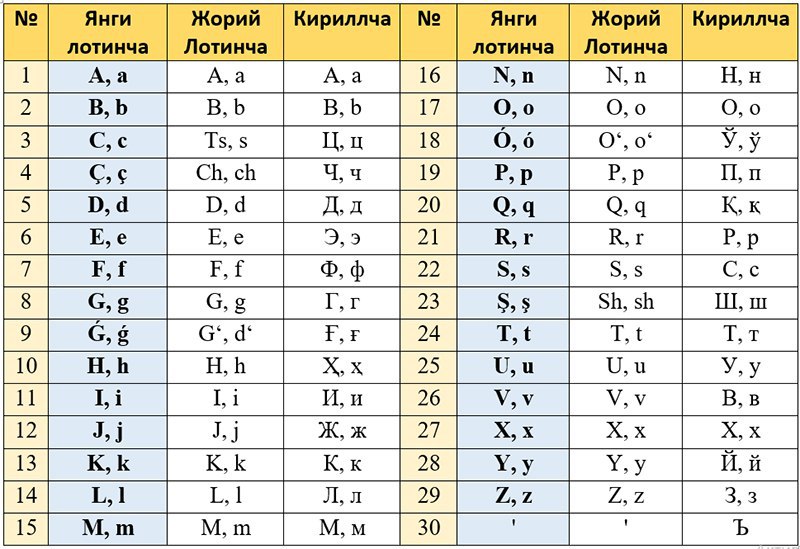 Узбекский алфавит с переводом на русский. Лотин алифбоси. Узбек лотин алифбоси. Узбекский алфавит на латинице. Узбекский алфавит кириллица и латиница.