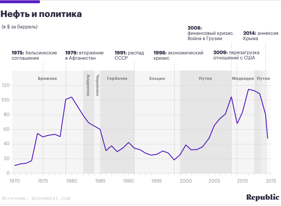 Кризис 2014. Экономический кризис график. Экономический кризис 2014. Кризис 2014 года в России. Динамика Мировых кризисов и экономики.