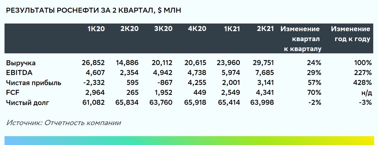 Результат 2021. Дивиденды Роснефть за 1 полугодие 2021. Финансовые Результаты Роснефть 2021. Прибыль Роснефти в 2022. Коэффициент дивидендной доходности Роснефть.