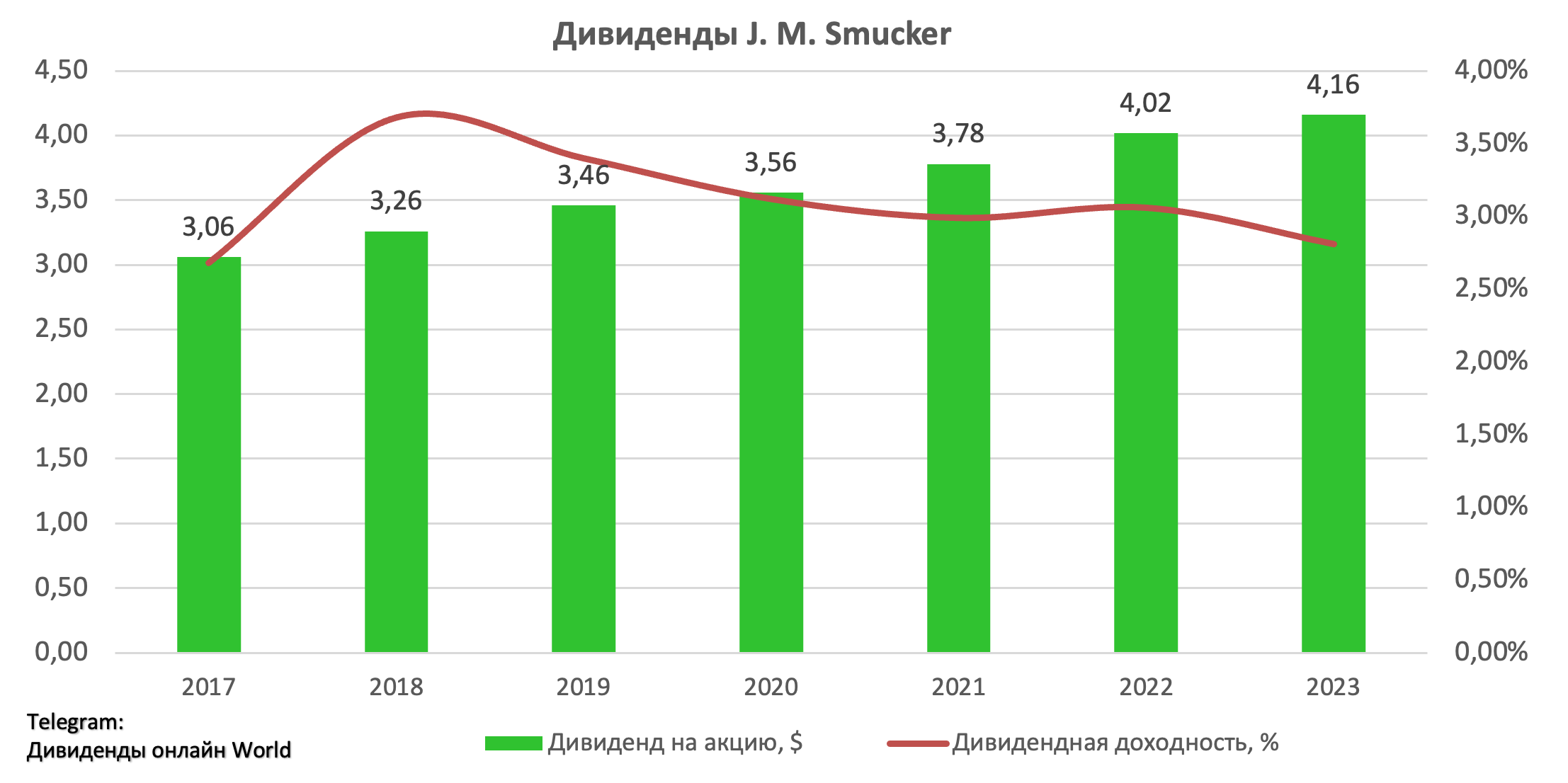 Дивиденды январь 2024