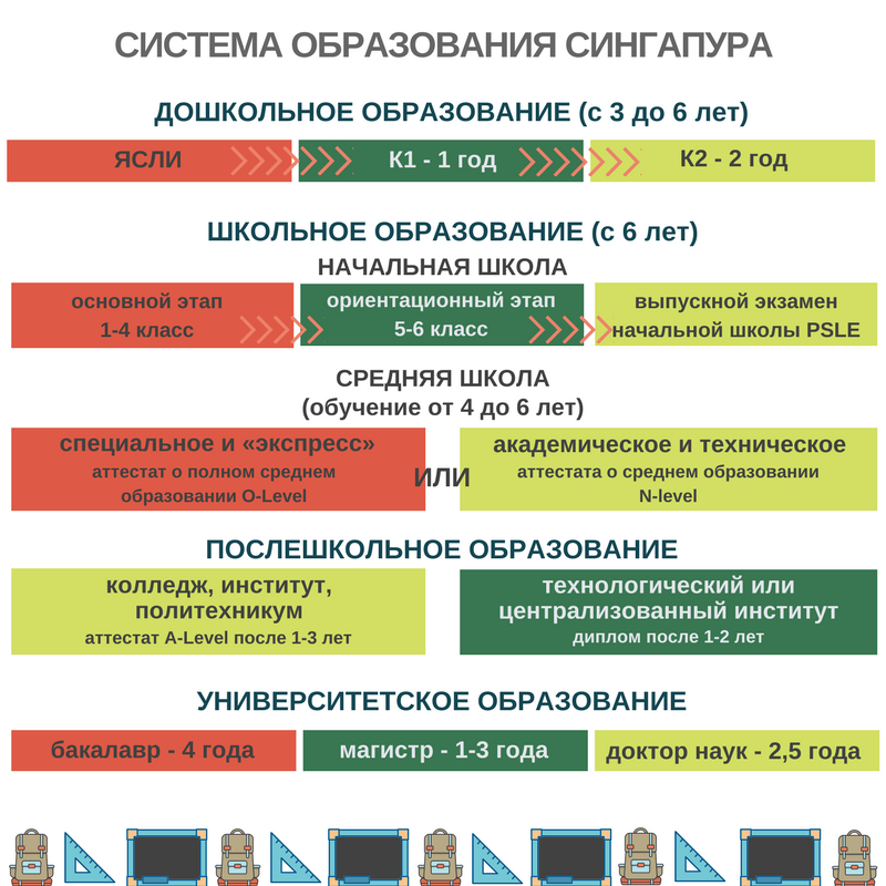 Систему образуют. Система среднего образования в Сингапуре. Структура образования в Сингапуре. Система образования в Сингапуре презентация. Особенности сингапурской системы образования.