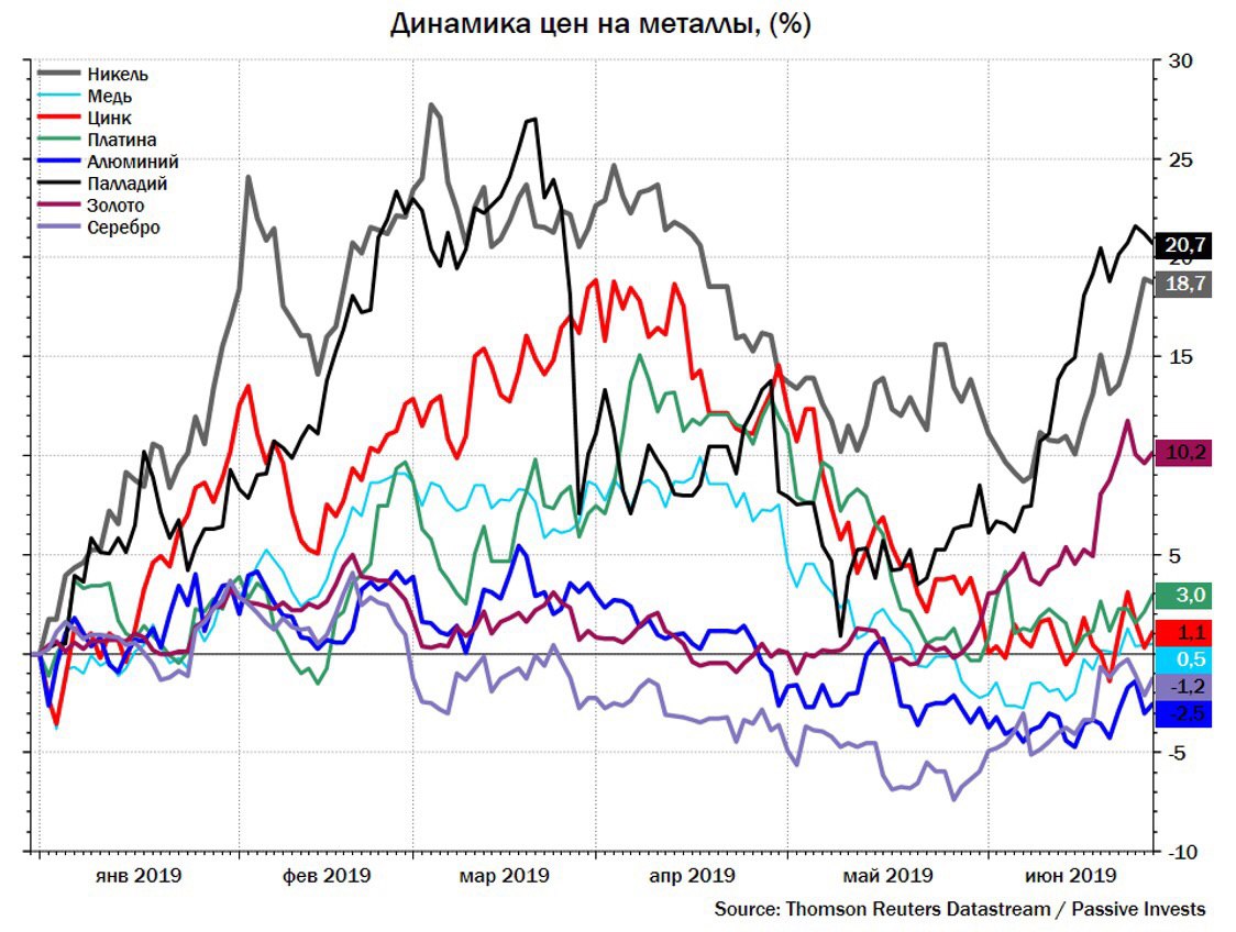 Рост металла. Динамика цен. Стоимость металла динамика.