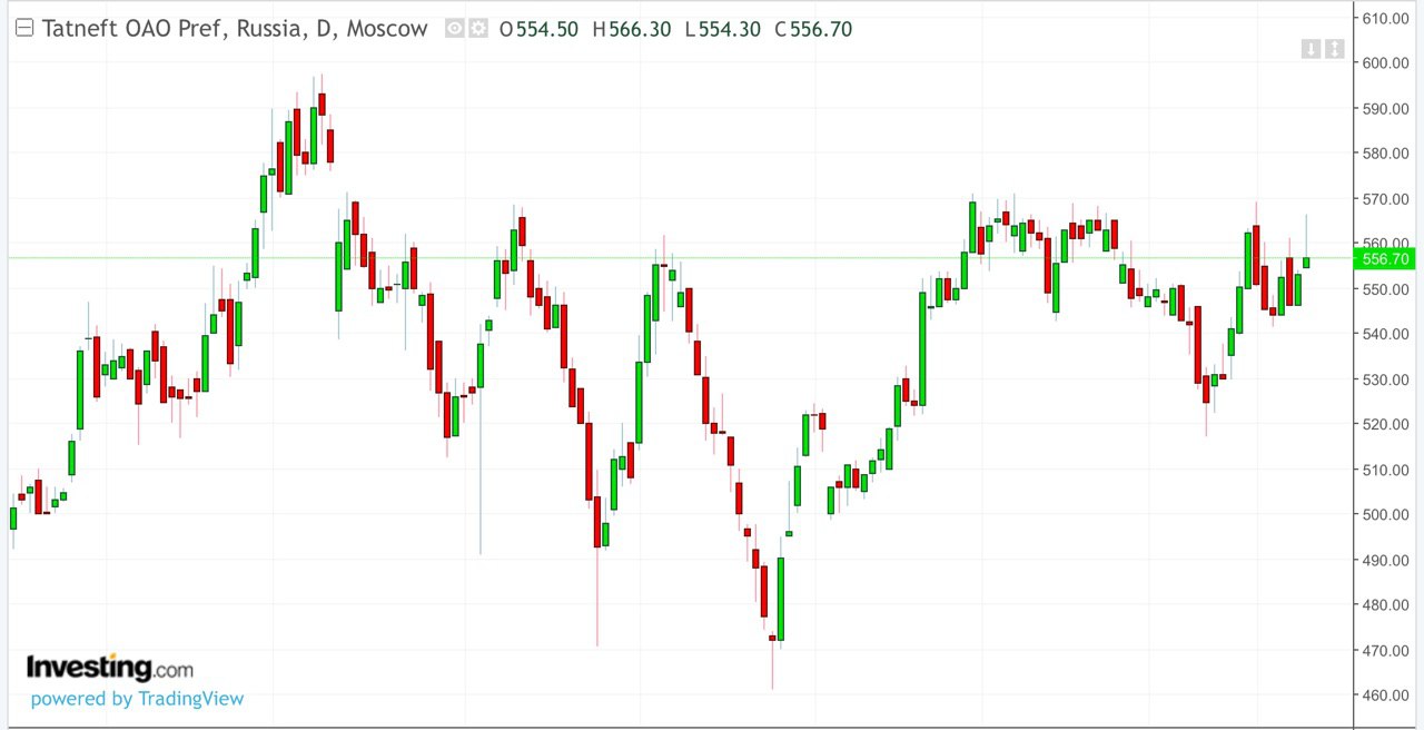 Татнефть акции биржа