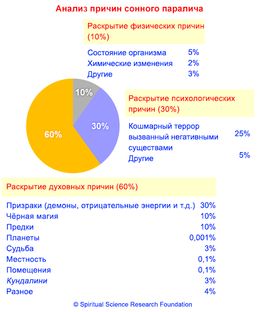 Исследование причин. Сонный паралич что это такое и причины возникновения. Пригы сонного паралича. Причины сонногт паралич. Сонный паралич статистика.