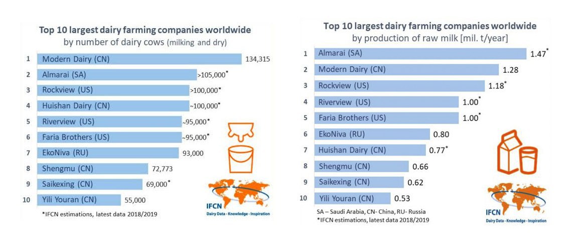 В топ-10 мировых производителей молока «ЭкоНива» занимает шестое место
