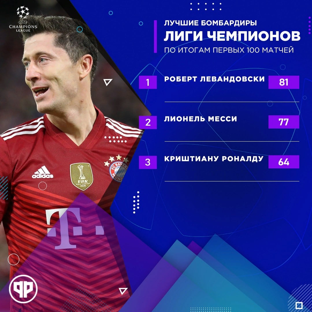 Бомбардиры лиги чемпионов уефа. Левандовски 2022 ЛЧ. Лучшие бомбардиры. Бомбардиры Лиги чемпионов. Бомбардиры Лиги чемпионов 2022.