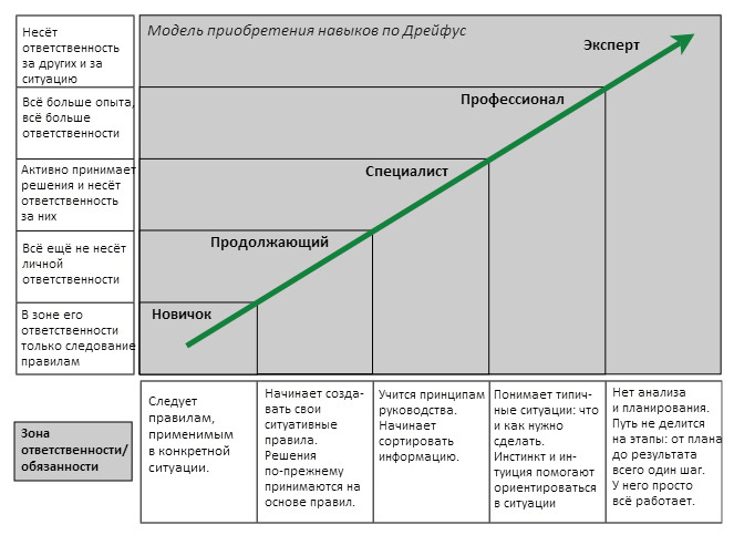 Развитие приобретения навыков