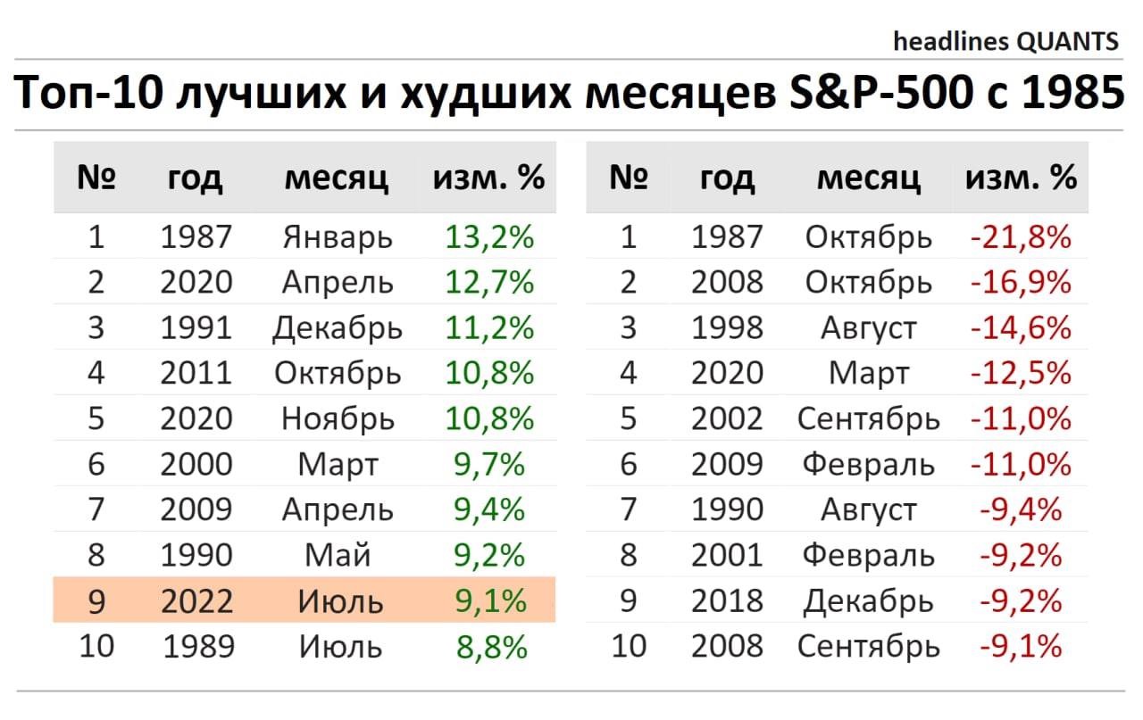 В каком месяце лучше брать