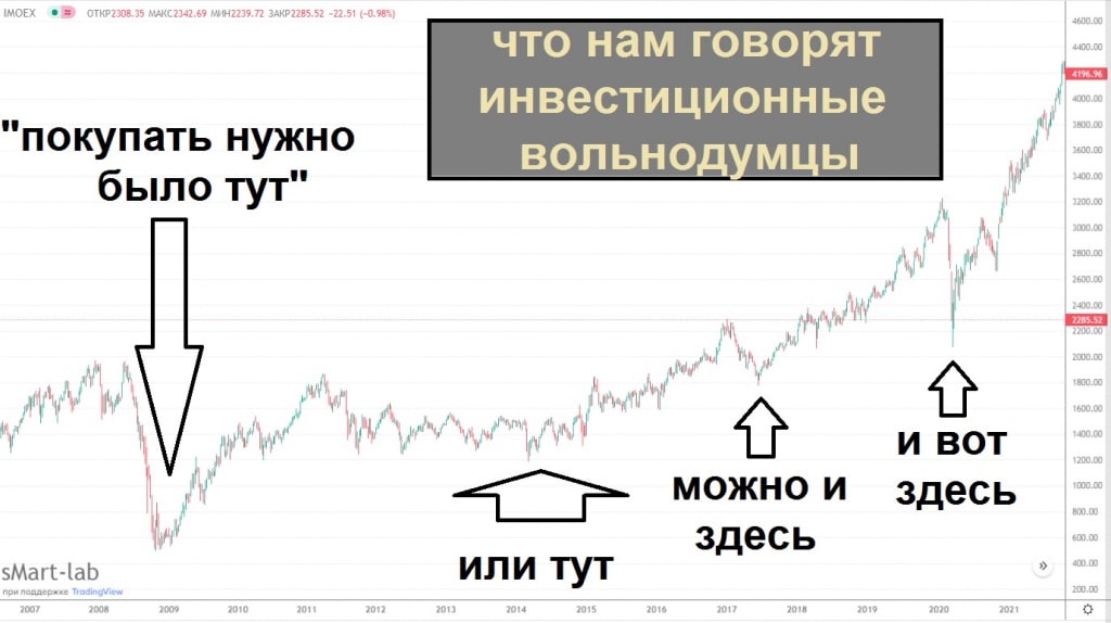 Форум трейдеров график. Падение доходов. Падение акций с 98 года график.