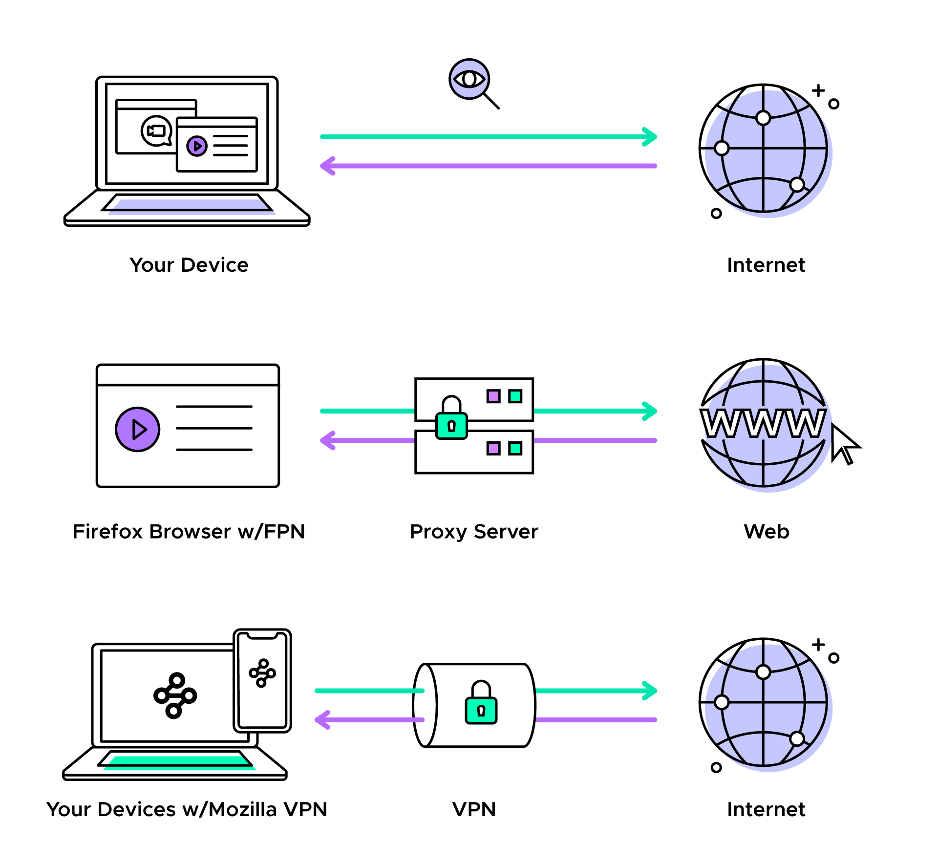 Planet proxy. Отличие прокси от VPN. Прокси сервер и VPN В чем разница. Как работает VPN схема. Proxy-Server (прокси-сервер).