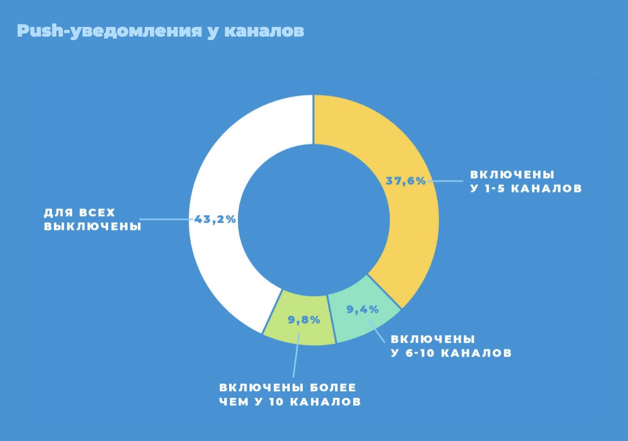 Запущенные каналы. Исследование аудитории телеканалов. Аудитория телеканалов 2021. Яндекс Маркет аудитория. В каких странах пользуются телеграм.