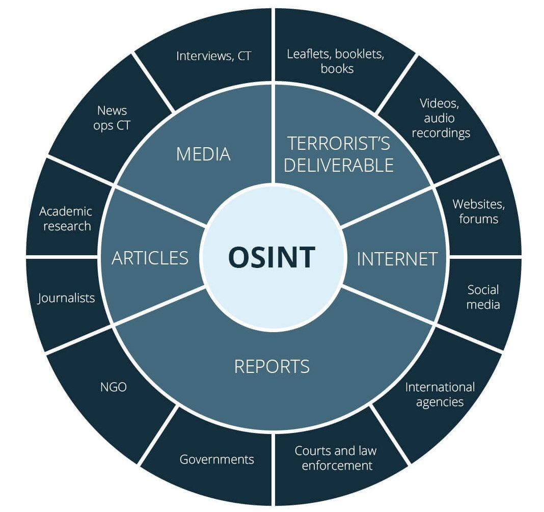 Осинт. OSINT. OSINT инструменты. OSINT разведка. OSINT open source Intelligence.