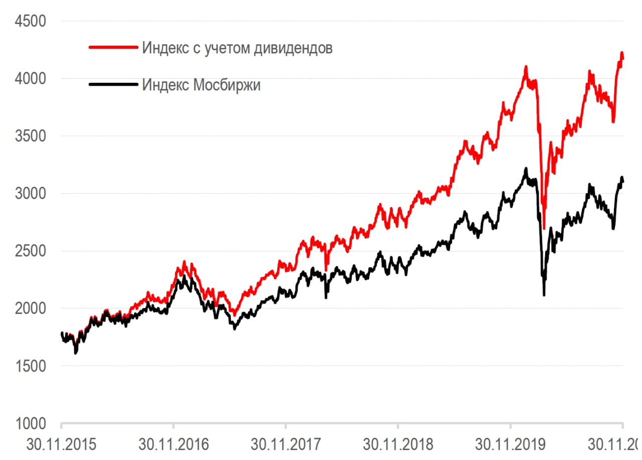 Картинка индекс мосбиржи