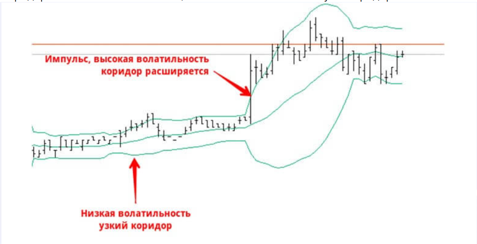 Индикатор Bollinger Bands – Telegraph