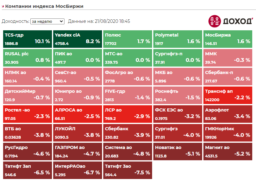 График работы мосбиржи на майские. Компании индекса МОСБИРЖИ по секторам. Индекс МОСБИРЖИ акции. Компании индекса МОСБИРЖИ таблица. Компании входящие в индекс МОСБИРЖИ.