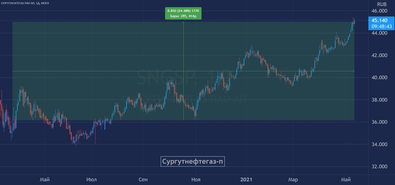 Биржа акции сургутнефтегаз привилегированные