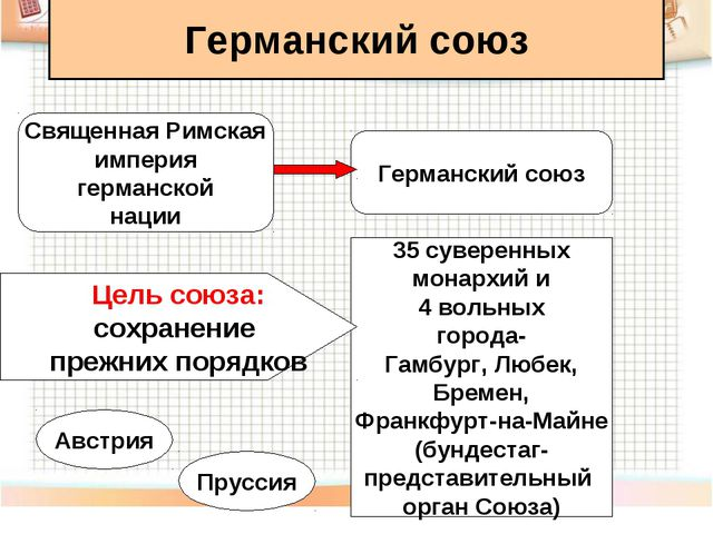 Каким было внутреннее устройство германской. Германский Союз таблица. Священный германский Союз. Цель германского Союза. Германский Союз схема.