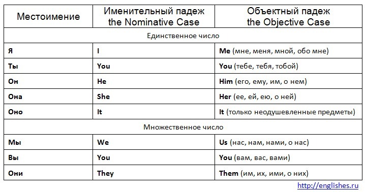 Ли он на английском. Объектный падеж личных местоимений в английском языке. Местоимения в объектном падеже в английском языке. Личные и объектные местоимения в английском языке таблица. Английские личные местоимения таблица с переводом.