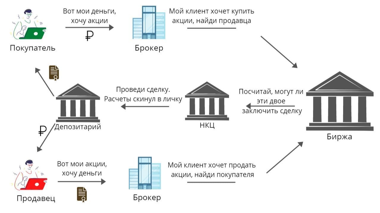 Биржевые сделки. Адресная заявка на бирже это биржевая сделка?. Обратная сделка на бирже это. Биржа банк. Сделка на бирже Байбит.