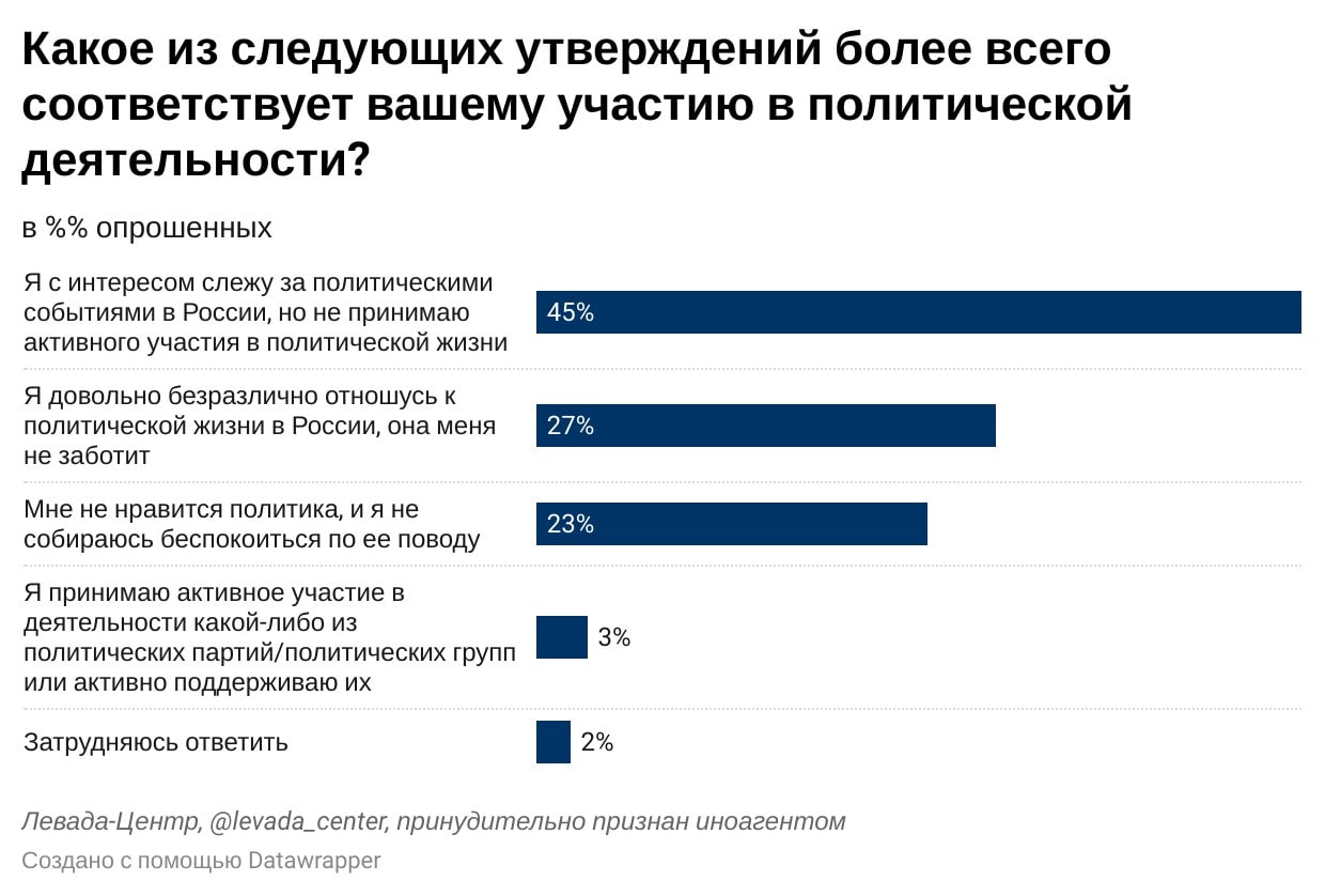 Социологический опрос левада центр. Левада центр опрос. Левада центр. Политическая активность графики Левада.