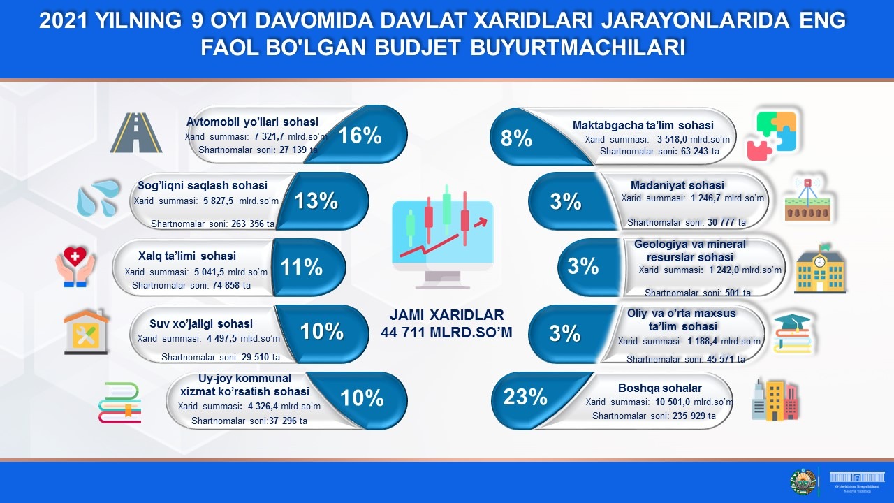 Davlat xaridlari