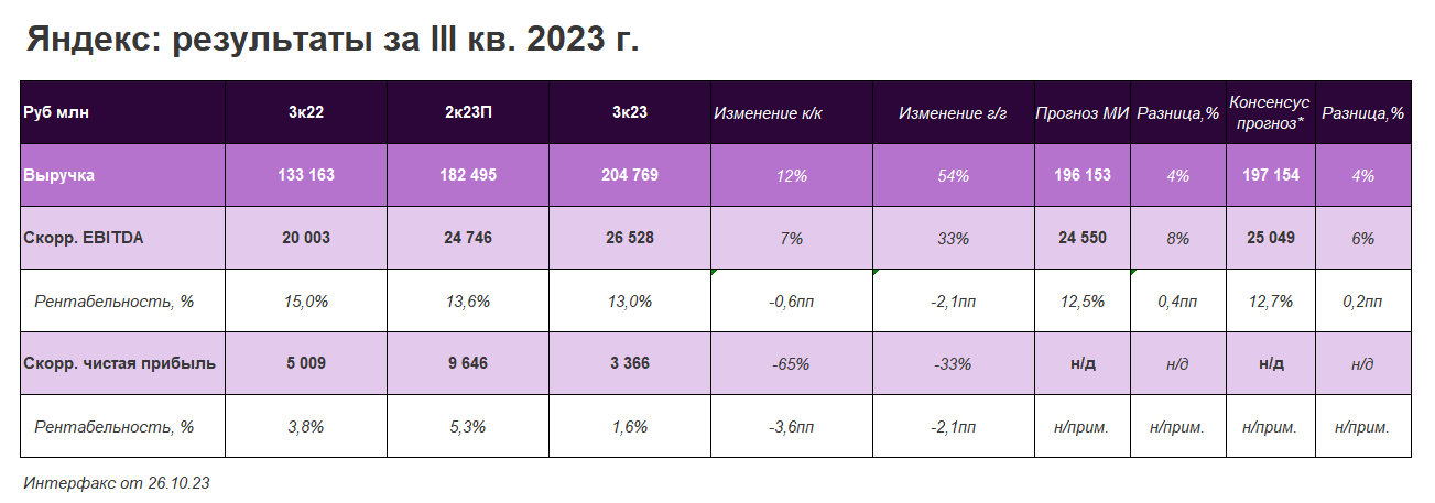 Смр 3 кв 2023. Финансовые Результаты предприятий по РФ 2023.