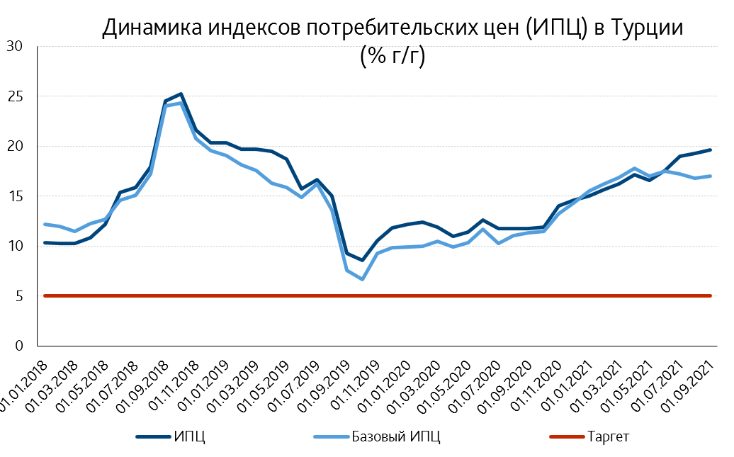 Курс цб 01.02. Инфляция Лиры.