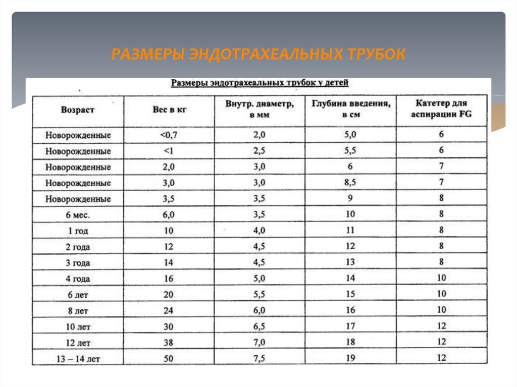 Рекомендуемый возраст. Размеры эндотрахеальных трубок таблица. Трубка интубационная (размер сн35, длина 300мм). Интубационные трубки Размеры в таблице. Диаметр эндотрахеальной трубки у детей.