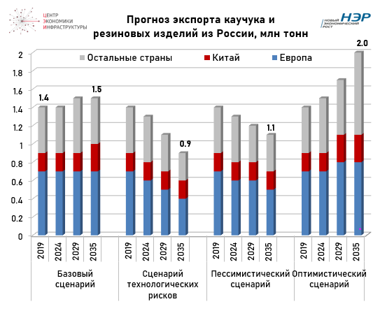 Страны экспортеры каучука