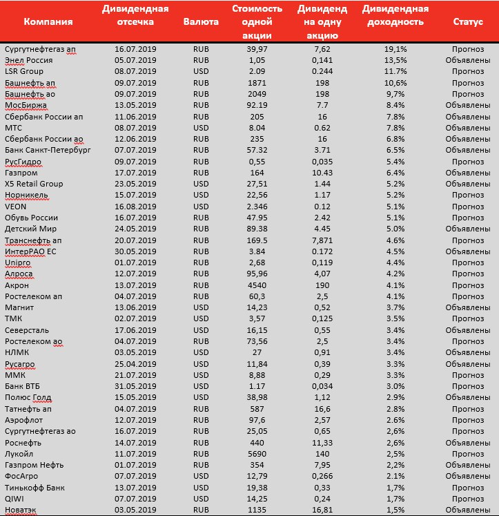 Календарь российских акций. Таблица выплаты дивидендов. Высокие дивиденды по акциям российских компаний в 2021. Дивидендные акции России 2021. График выплаты дивидендов в 2021 российских компаний.