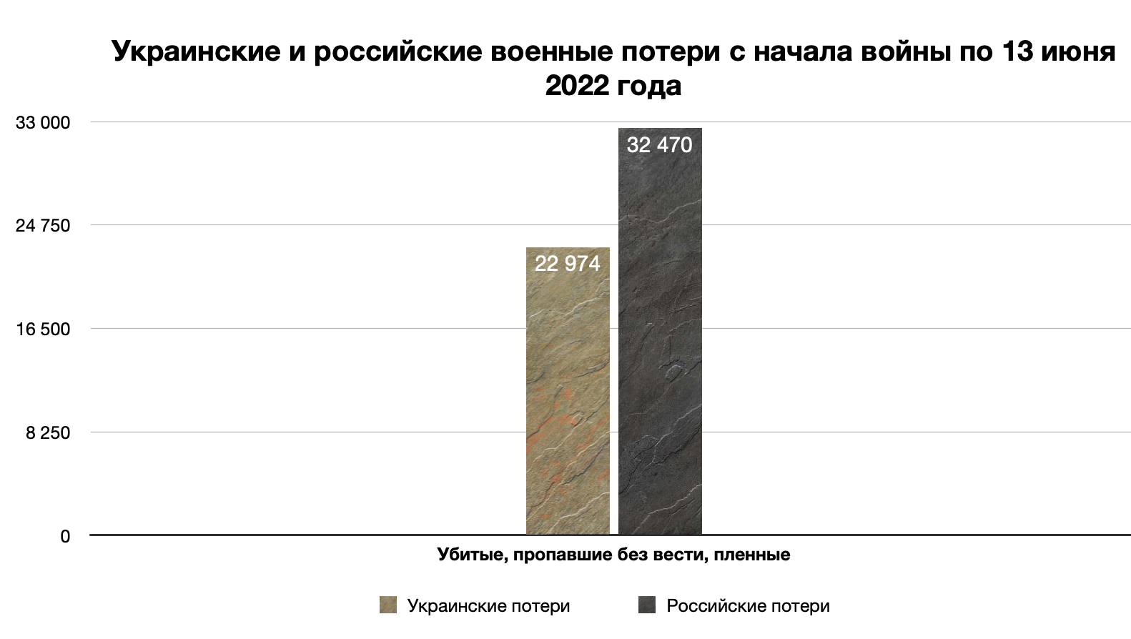 Данные украины о потерях российских. Статистика потерь ВСУ по дням таблица.