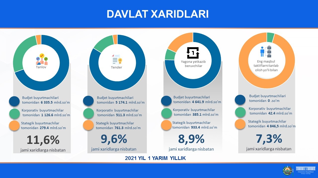 В каком месяце 1 полугодие 2021. Uzex davlat xaridlari. Davlat xaridlari logo. Davlat xaridlari to'g'risidagi qonun. Gs1 Uzbekistan.