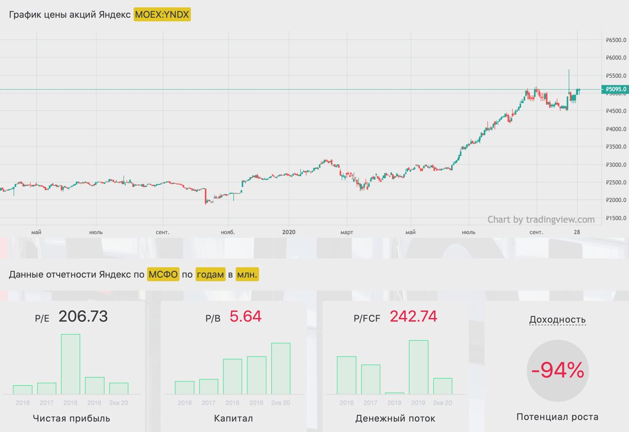 Что с акциями яндекса происходит сейчас