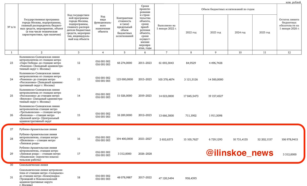 Рублёво-Архангельская линия – Telegraph