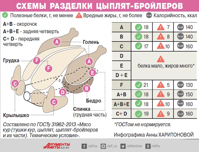 Процент выходов. Процент разделки курицы. Разделка тушки курицы в процентах. Схема разделки бройлера. Схема разделки цыплят бройлеров.