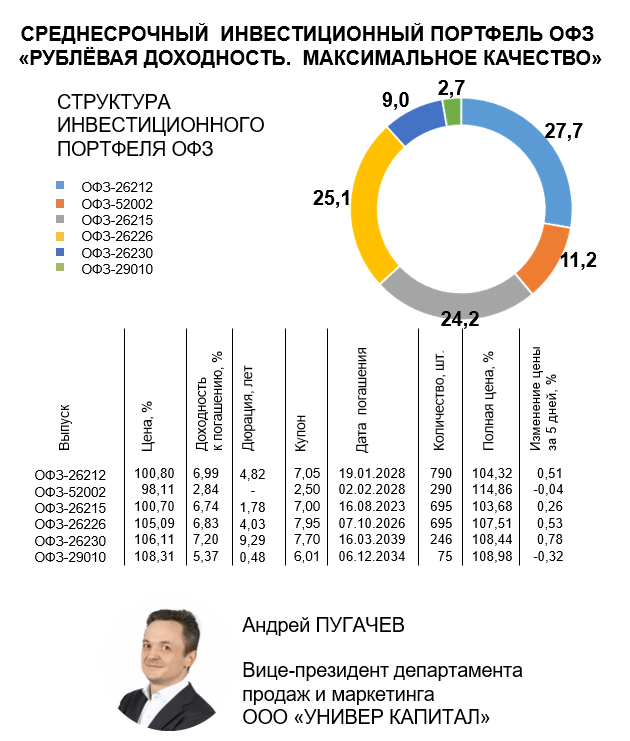 Портфель инвестиций. Инвестиционный портфель. Офз26244.