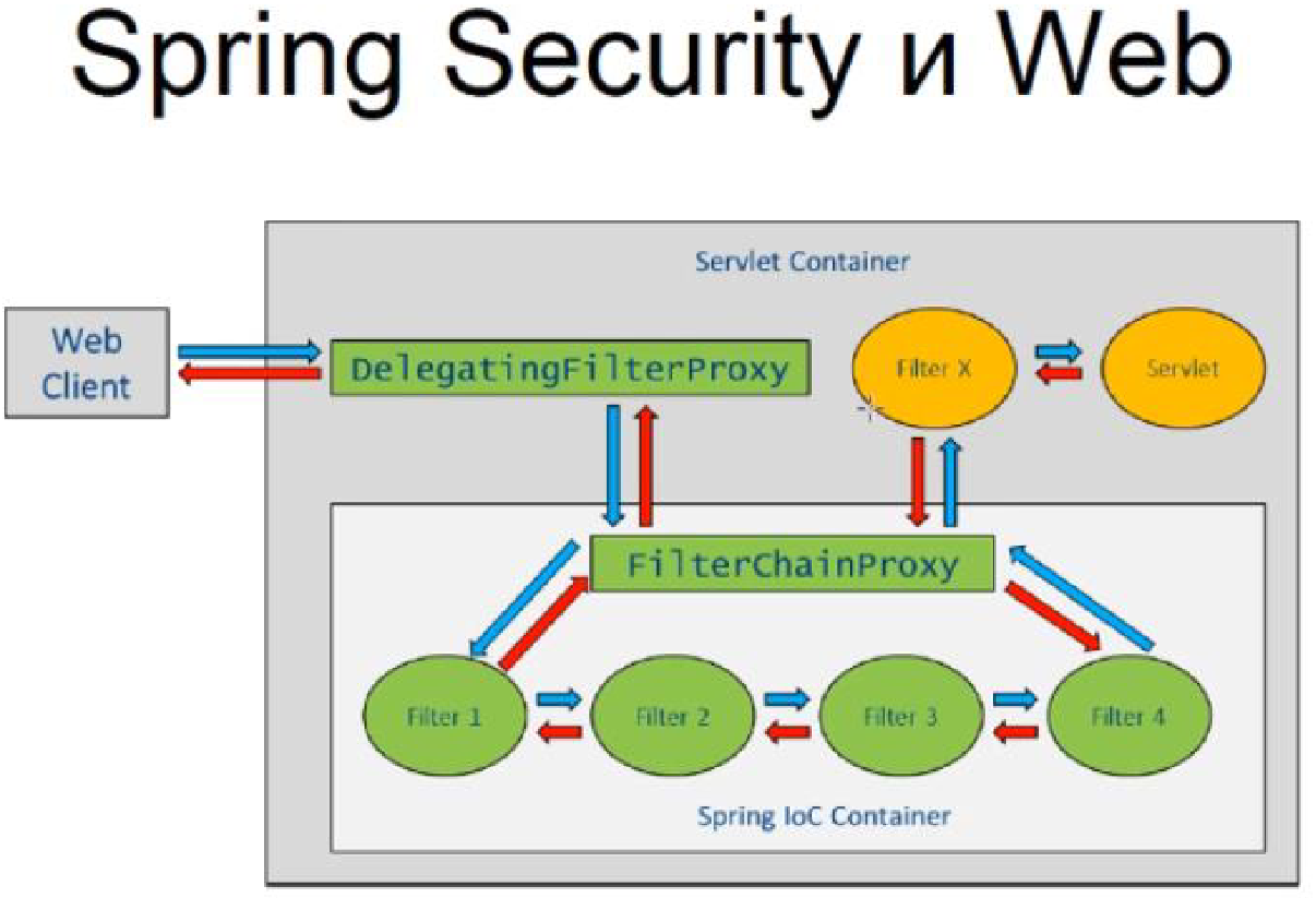 Spring security web