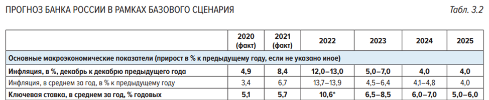 Прогноз курса на 2023 год