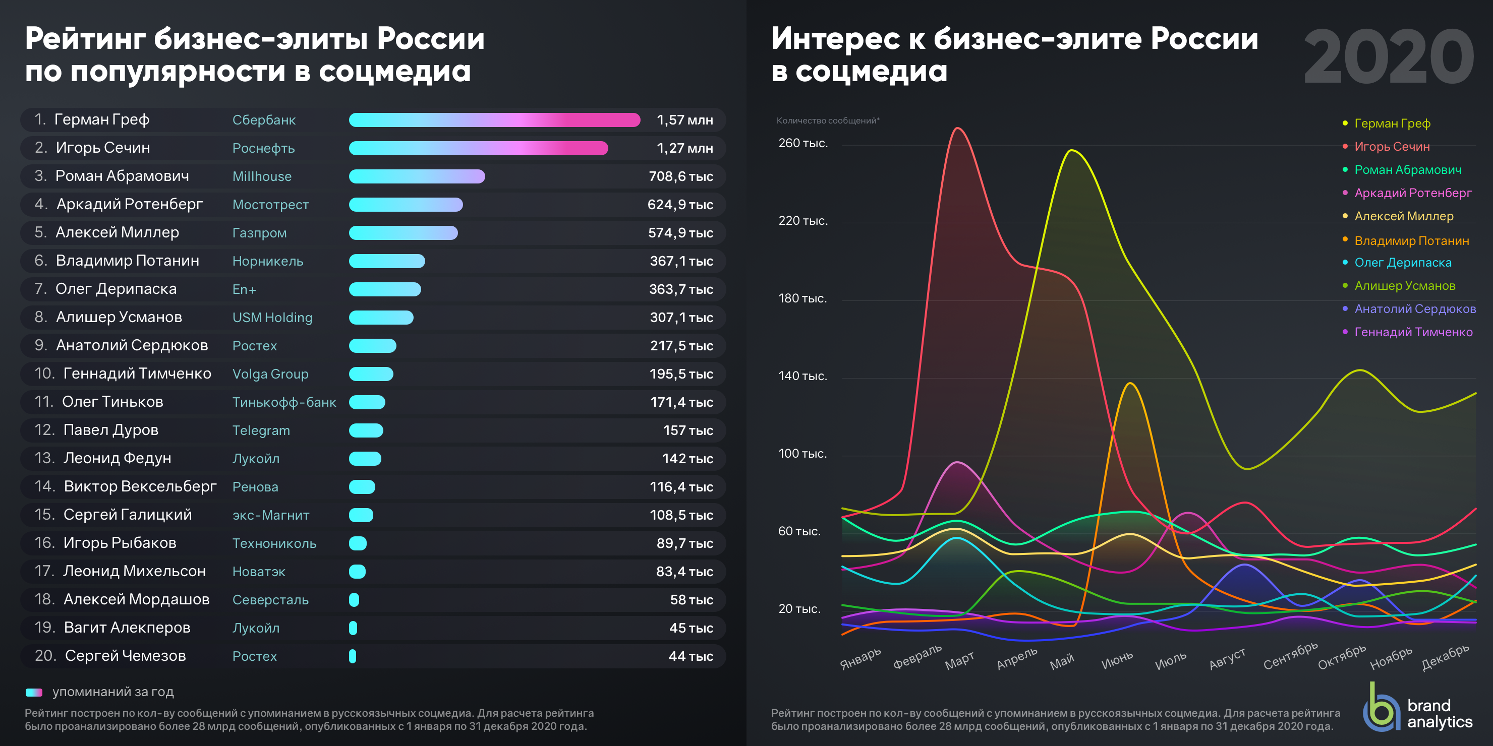 Бизнес рейтинг. Рейтинг бизнеса. Рейтинг элиты России. Социальные Медиа в России brand Analytics. Топ предприятий России за 2020.